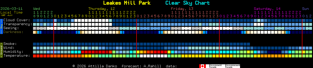 Current forecast for Leakes Mill Park Clear Sky Chart