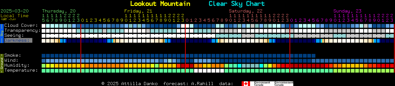 Current forecast for Lookout Mountain Clear Sky Chart