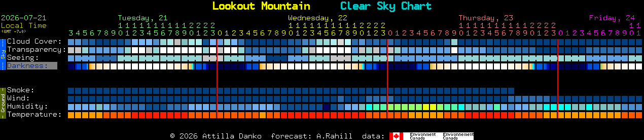 Current forecast for Lookout Mountain Clear Sky Chart