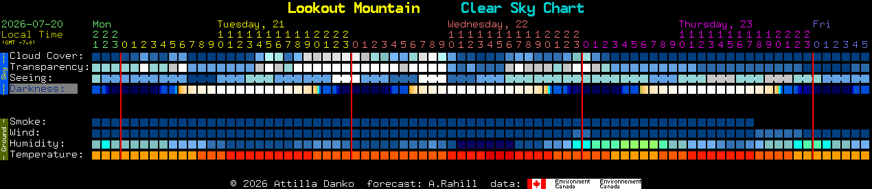Current forecast for Lookout Mountain Clear Sky Chart