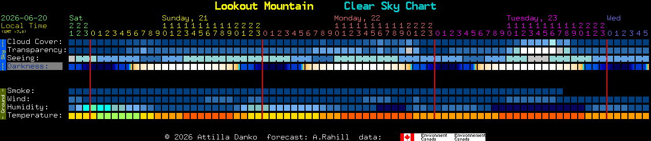 Current forecast for Lookout Mountain Clear Sky Chart