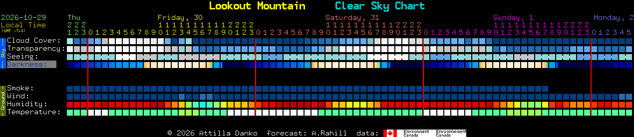 Current forecast for Lookout Mountain Clear Sky Chart