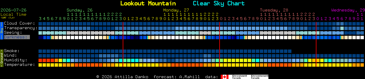 Current forecast for Lookout Mountain Clear Sky Chart