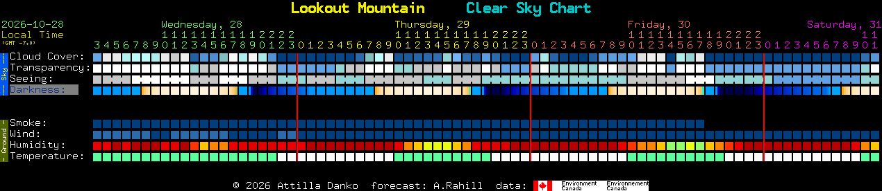 Current forecast for Lookout Mountain Clear Sky Chart