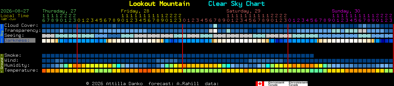 Current forecast for Lookout Mountain Clear Sky Chart