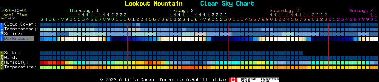 Current forecast for Lookout Mountain Clear Sky Chart