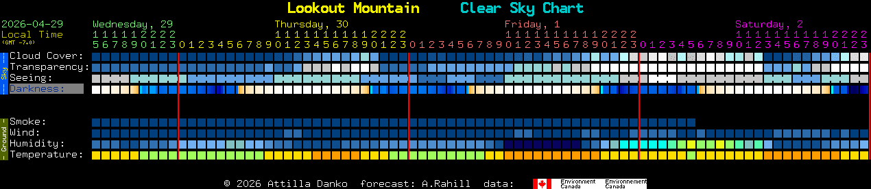 Current forecast for Lookout Mountain Clear Sky Chart