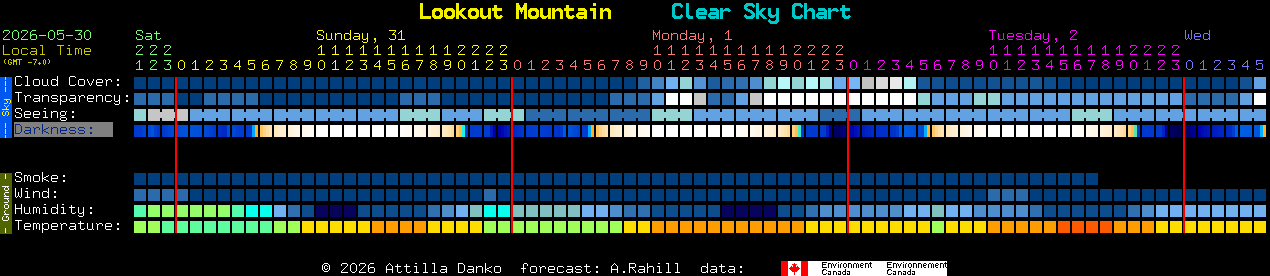 Current forecast for Lookout Mountain Clear Sky Chart