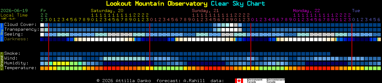 Current forecast for Lookout Mountain Observatory Clear Sky Chart