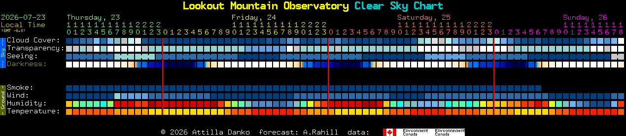 Current forecast for Lookout Mountain Observatory Clear Sky Chart