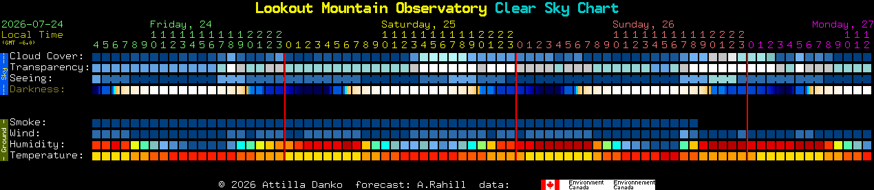 Current forecast for Lookout Mountain Observatory Clear Sky Chart