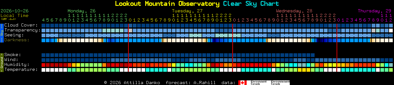 Current forecast for Lookout Mountain Observatory Clear Sky Chart