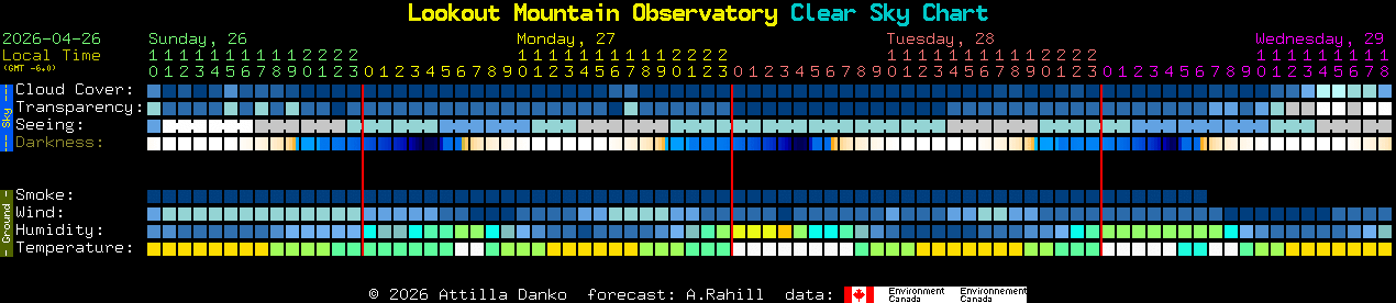 Current forecast for Lookout Mountain Observatory Clear Sky Chart
