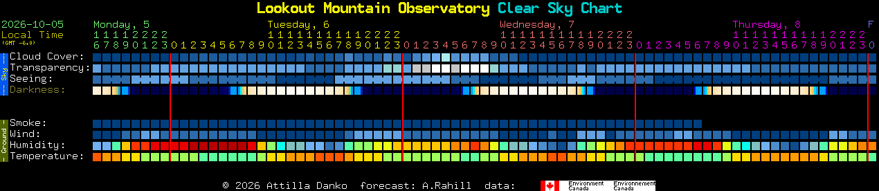 Current forecast for Lookout Mountain Observatory Clear Sky Chart