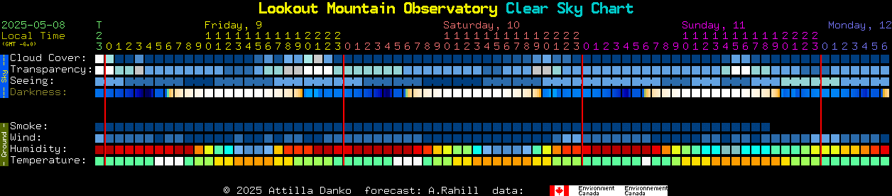 Current forecast for Lookout Mountain Observatory Clear Sky Chart