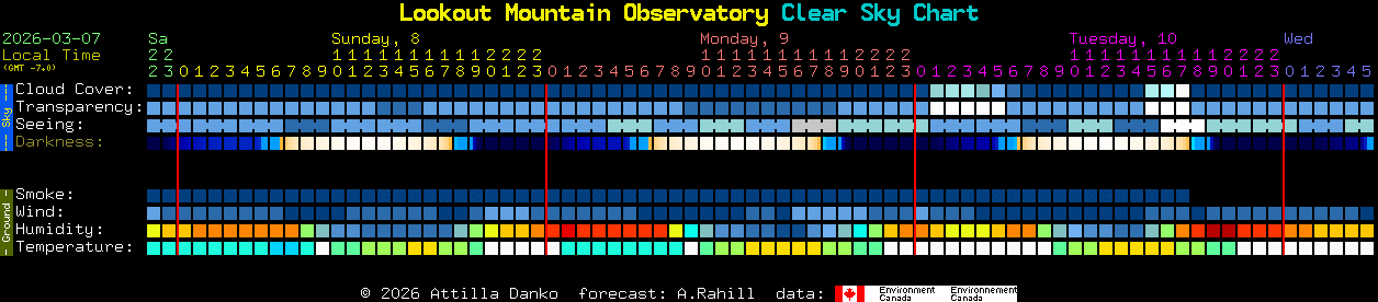Current forecast for Lookout Mountain Observatory Clear Sky Chart