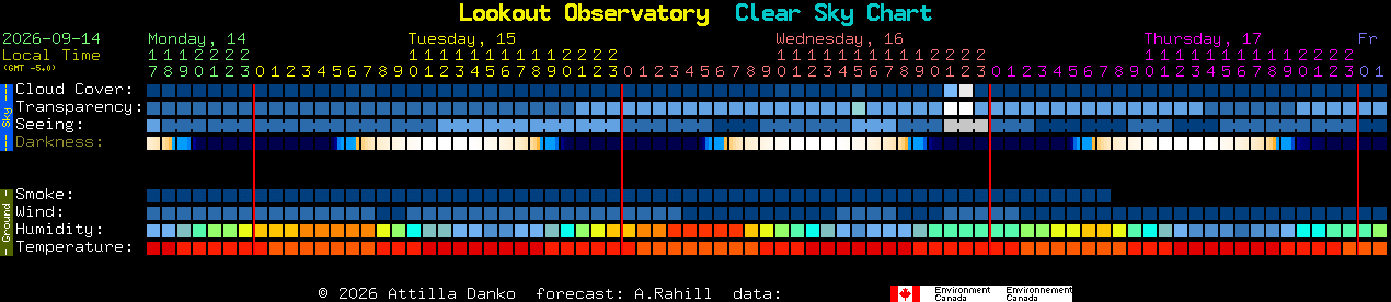 Current forecast for Lookout Observatory Clear Sky Chart