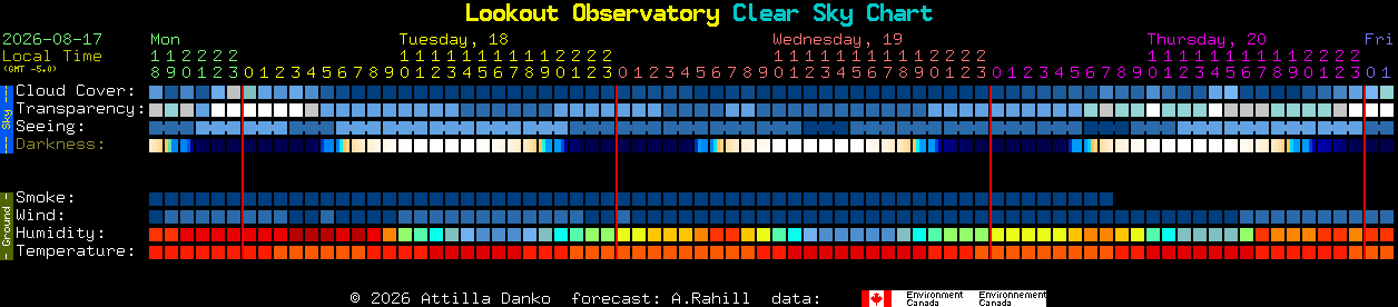 Current forecast for Lookout Observatory Clear Sky Chart