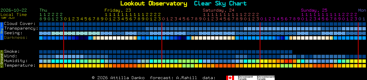 Current forecast for Lookout Observatory Clear Sky Chart