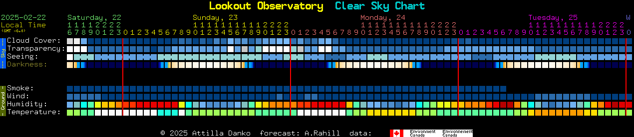 Current forecast for Lookout Observatory Clear Sky Chart