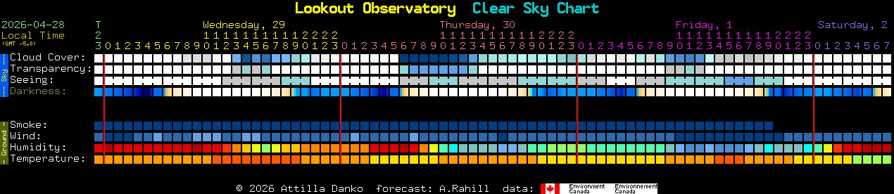 Current forecast for Lookout Observatory Clear Sky Chart
