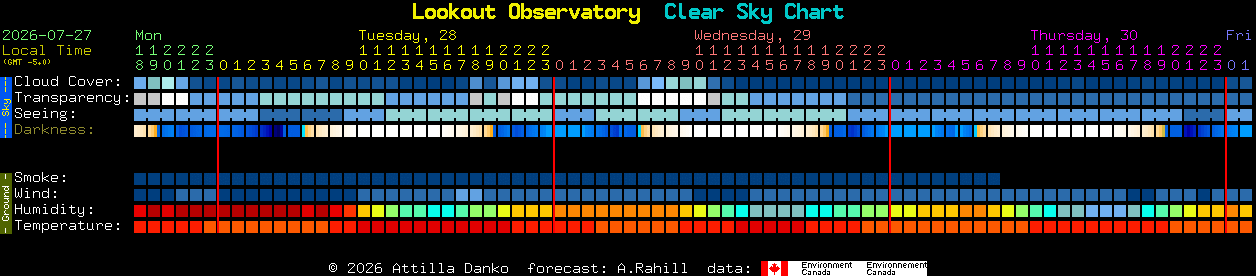 Current forecast for Lookout Observatory Clear Sky Chart
