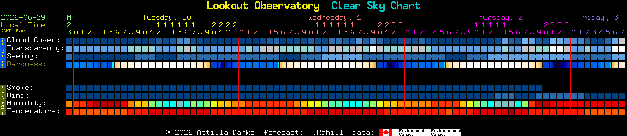 Current forecast for Lookout Observatory Clear Sky Chart
