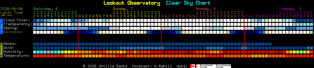 Current forecast for Lookout Observatory Clear Sky Chart