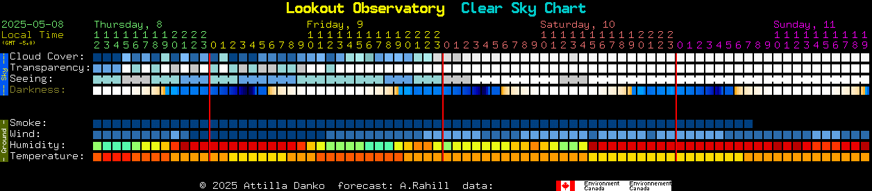 Current forecast for Lookout Observatory Clear Sky Chart