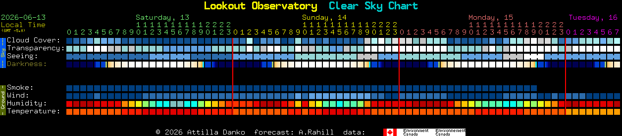 Current forecast for Lookout Observatory Clear Sky Chart