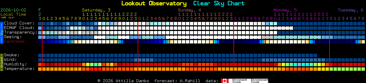 Current forecast for Lookout Observatory Clear Sky Chart