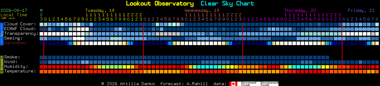Current forecast for Lookout Observatory Clear Sky Chart