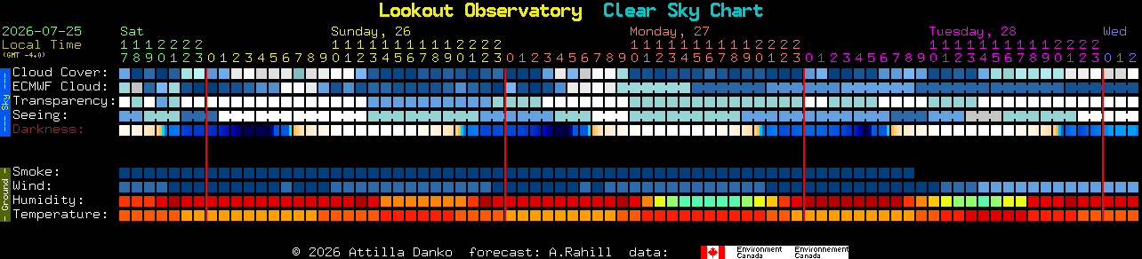 Current forecast for Lookout Observatory Clear Sky Chart