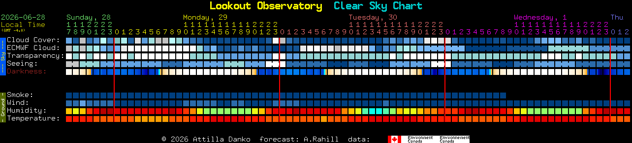 Current forecast for Lookout Observatory Clear Sky Chart