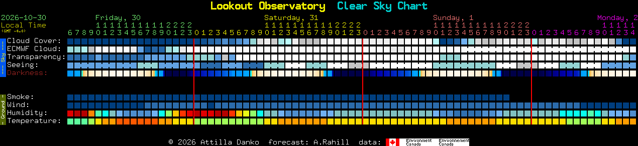 Current forecast for Lookout Observatory Clear Sky Chart