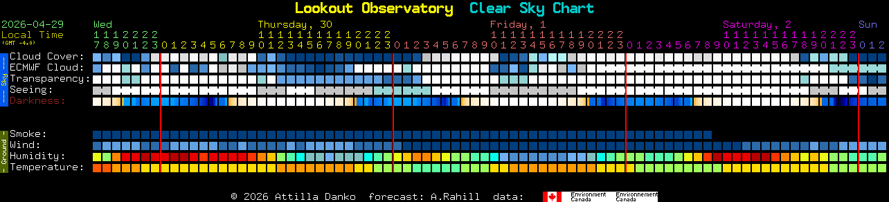 Current forecast for Lookout Observatory Clear Sky Chart