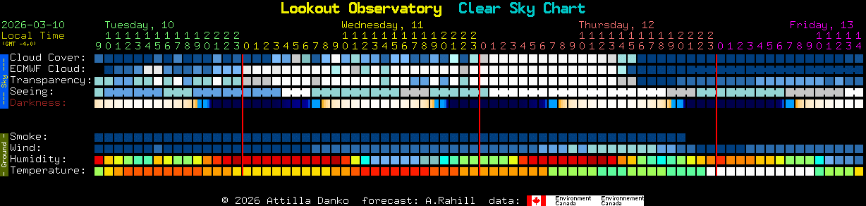 Current forecast for Lookout Observatory Clear Sky Chart