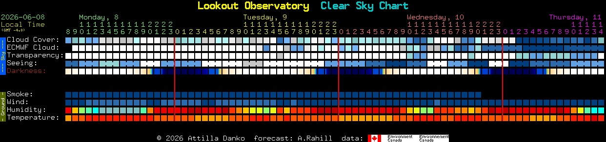 Current forecast for Lookout Observatory Clear Sky Chart