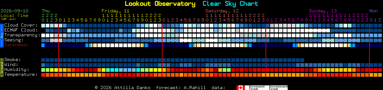 Current forecast for Lookout Observatory Clear Sky Chart