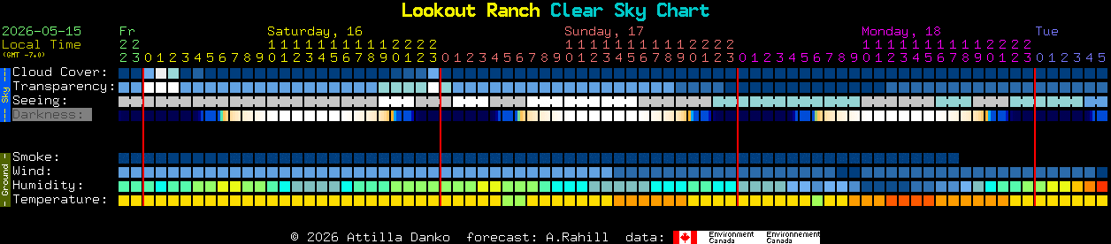 Current forecast for Lookout Ranch Clear Sky Chart