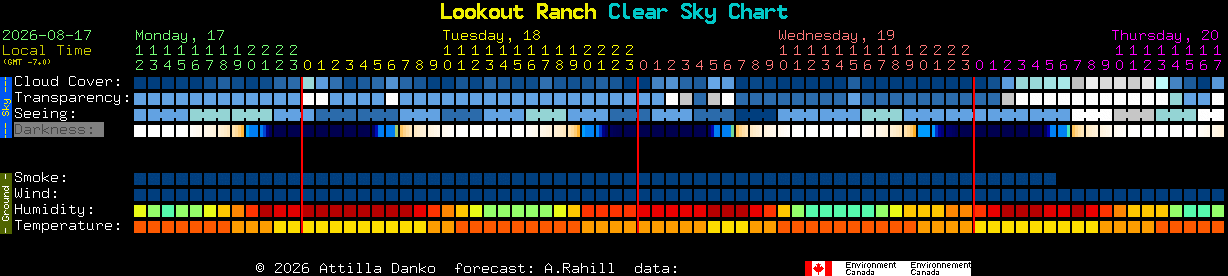 Current forecast for Lookout Ranch Clear Sky Chart