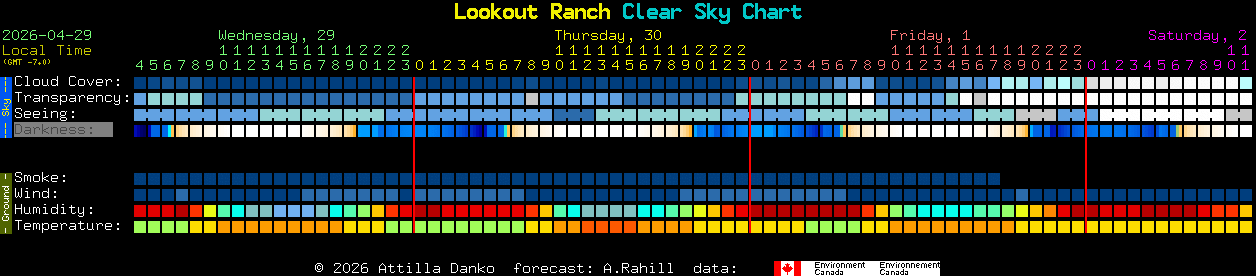 Current forecast for Lookout Ranch Clear Sky Chart