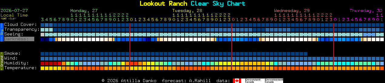 Current forecast for Lookout Ranch Clear Sky Chart