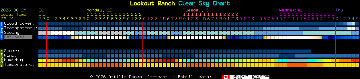 Current forecast for Lookout Ranch Clear Sky Chart