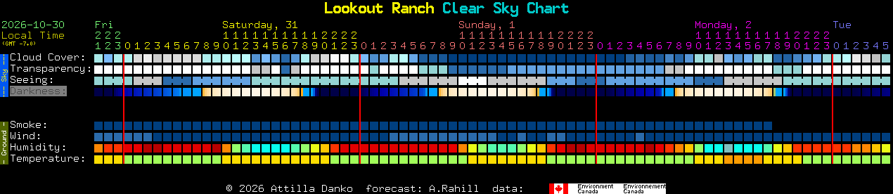 Current forecast for Lookout Ranch Clear Sky Chart