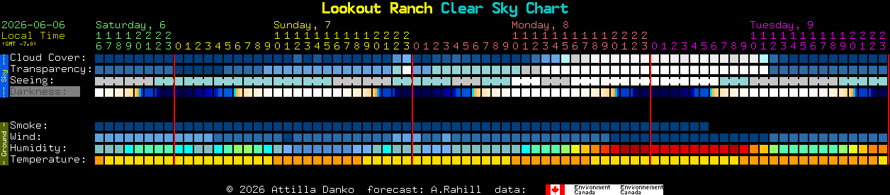 Current forecast for Lookout Ranch Clear Sky Chart