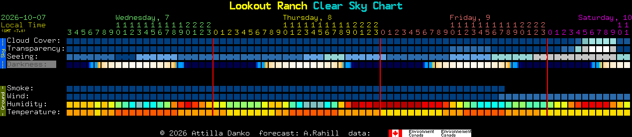 Current forecast for Lookout Ranch Clear Sky Chart