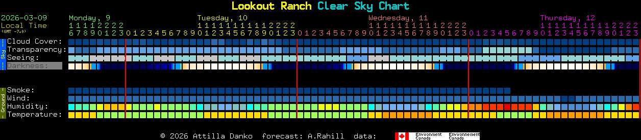 Current forecast for Lookout Ranch Clear Sky Chart