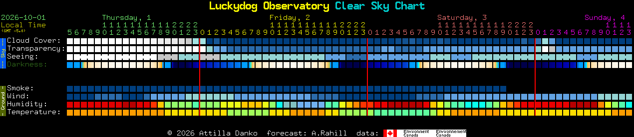 Current forecast for Luckydog Observatory Clear Sky Chart