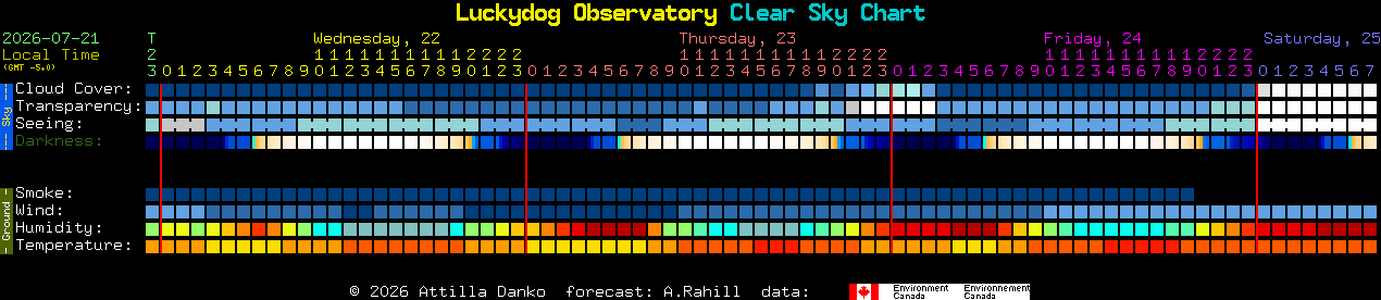 Current forecast for Luckydog Observatory Clear Sky Chart